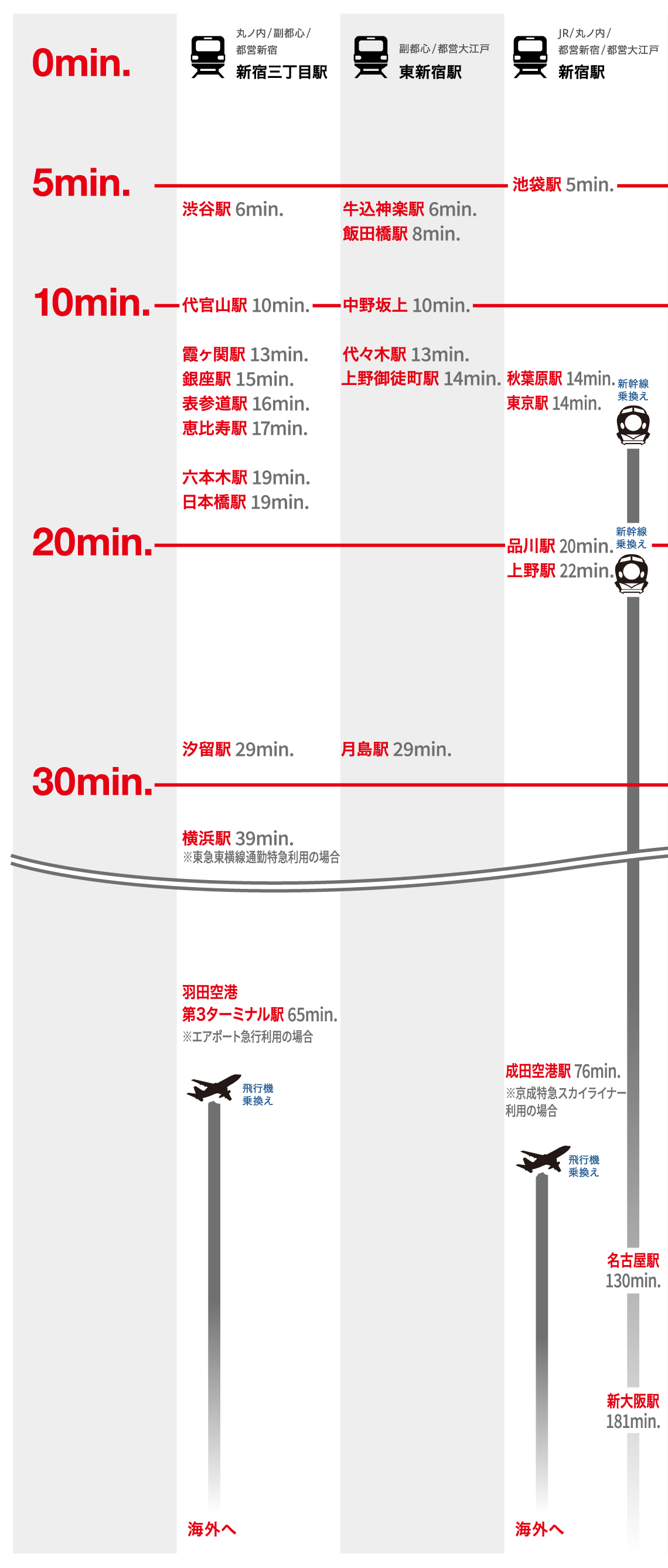 新宿のマンションだから可能となるビジネスとエンジョイライフ地点への所要時間比較図。新宿三丁目駅、東新宿駅、新宿駅の3駅を利用した鉄道アクセス、一般道、高速を利用した自家用車アクセス、また、自転車や徒歩での所用時間。（利用可能駅と路線：新宿三丁目駅（東京メトロ「丸ノ内線」「副都心線」、都営地下鉄「新宿線」）、東新宿駅（東京メトロ「副都心線」、都営地下鉄「大江戸線」）、新宿駅（JR、東京メトロ「丸ノ内線」、都営地下鉄「新宿線」「大江戸線」））