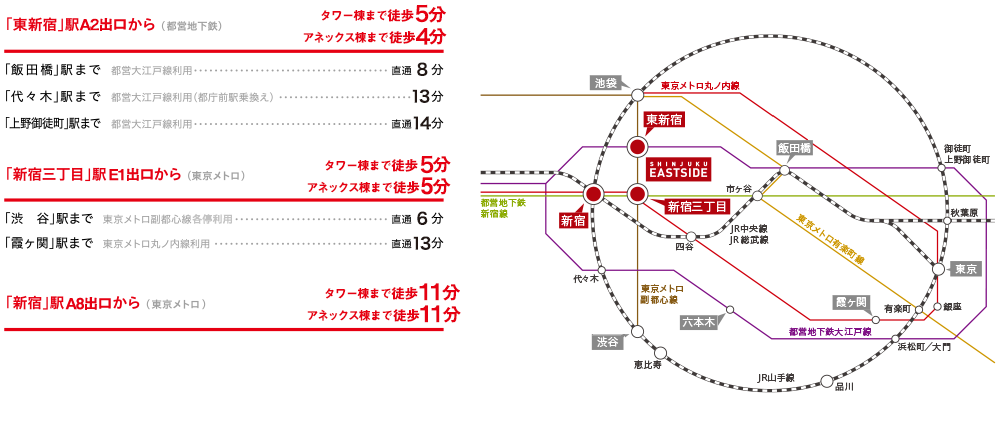 新宿三丁目駅、東新宿駅、新宿駅の3駅を利用した主要駅までの鉄道アクセスと所用時間。［「新宿三丁目」駅から東京メトロ「丸ノ内線」で「霞ヶ関」駅まで直通12分、東京メトロ「副都心線」（急行利用）で「渋谷」駅まで直通5分、都営地下鉄「新宿線」「大江戸線」（新宿駅乗換え）で10分］、［「東新宿」駅から都営地下鉄「大江戸線」で「飯田橋」駅まで直通8分、都営地下鉄「大江戸線」（都庁前駅乗換え）で「代々木」駅まで8分、都営地下鉄「大江戸線」で「上野御徒町」駅まで直通14分）］、［「新宿」駅からJR「埼京線」で「池袋」駅まで直通5分、JR「中央線快速」で「東京」駅まで直通13分、JR「山手線」で「品川」駅まで直通18分］（※電車による所要時間は日中平常時のもので、曜日･時間帯によって多少異なり、乗換、待ち時間は含みません。）